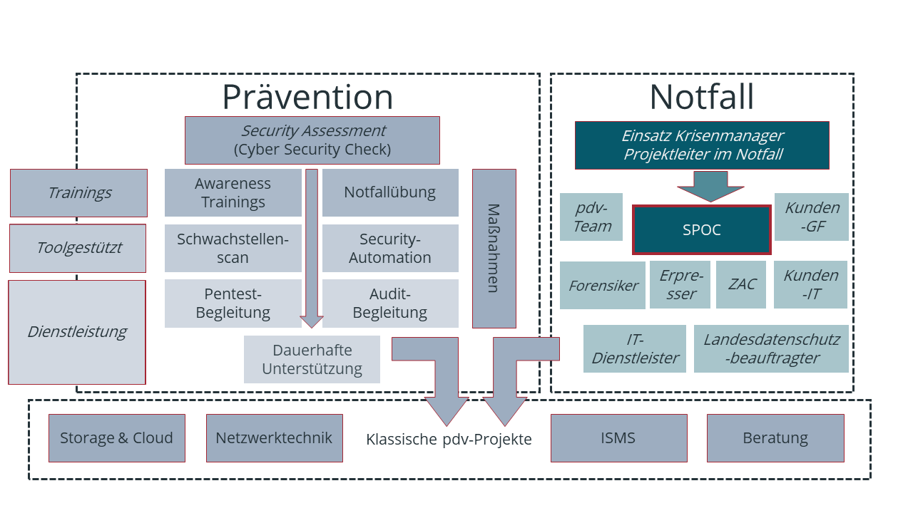 IT-Security Portfolio