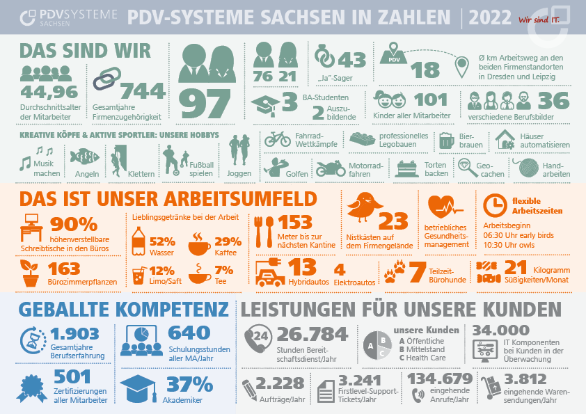 pdv in Zahlen Fact Sheets