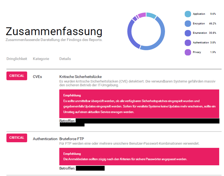 Reportübersicht eines Schwachstellen-Scans