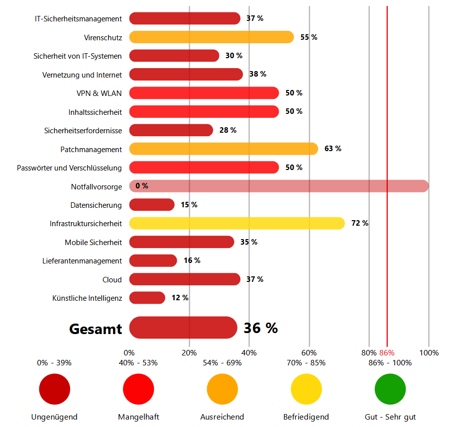 Bewertungsübersicht