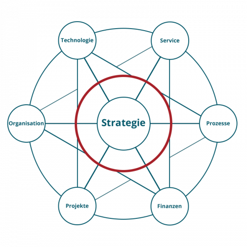 IT Strategie Prozessbeschreibung